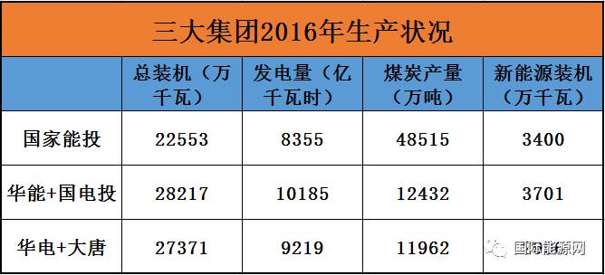 华能 国电投 合并_华能国电投合并_能源央企合并重组