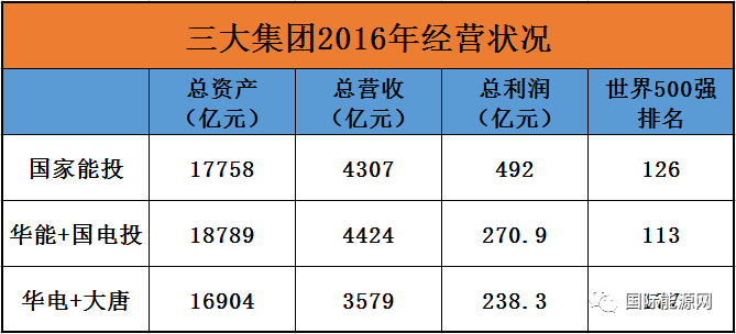 华能 国电投 合并_华能国电投合并_能源央企合并重组