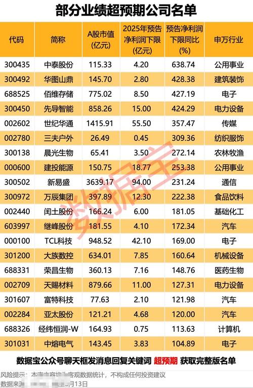 业绩超预期，56股上榜！融资客潜伏多只行业龙头