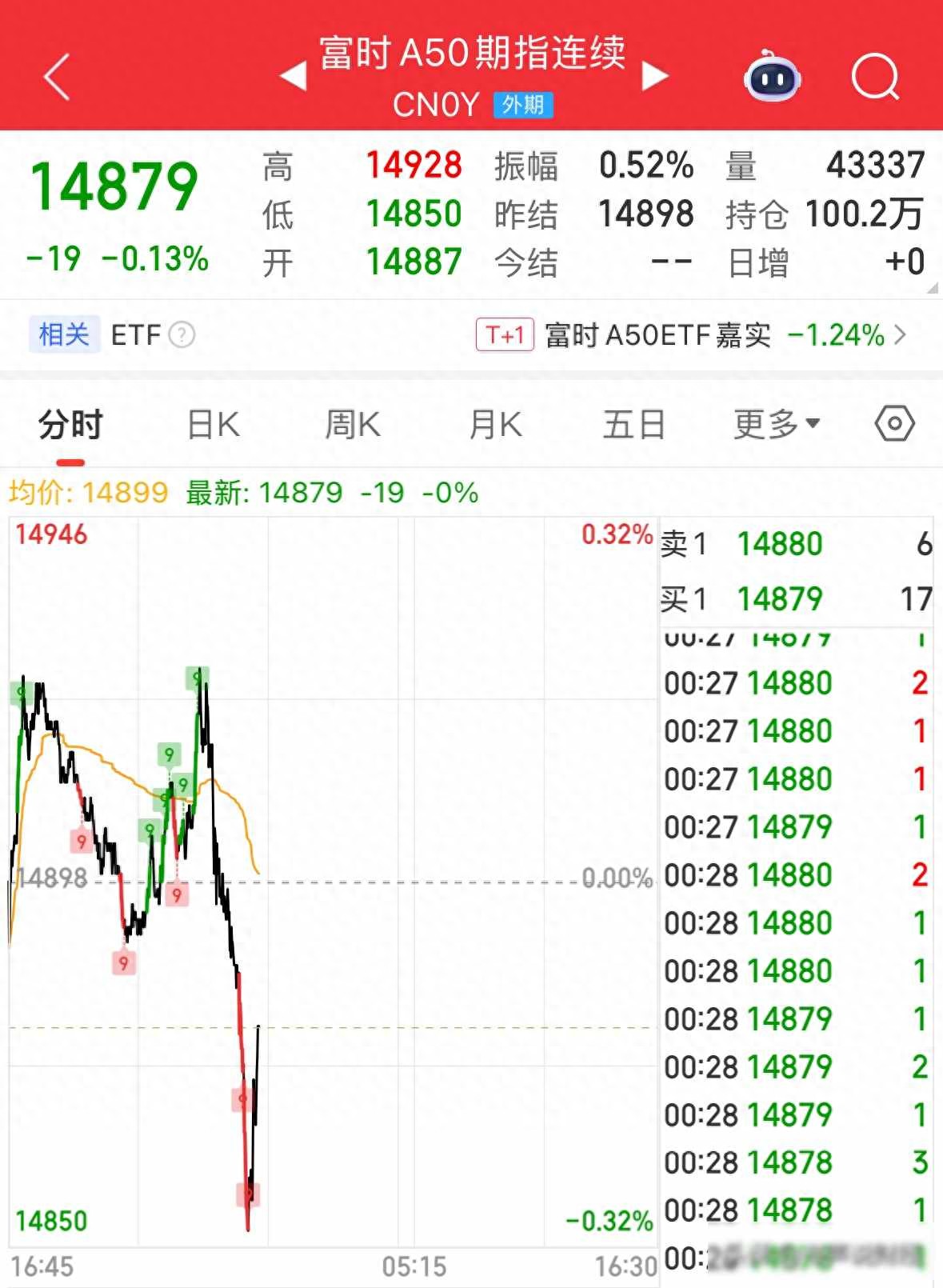 突发消息美股今晚罕见全线大跌，A股周二开门会跟跌吗周二看涨