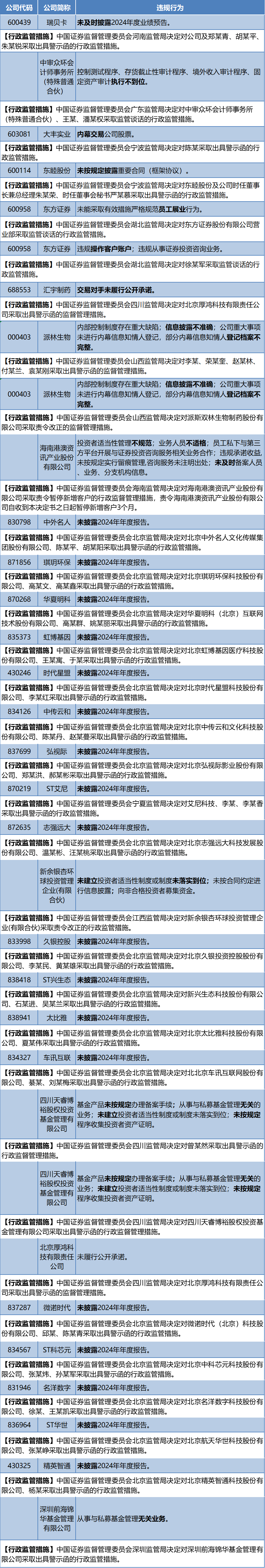 监管处罚_业绩预告违规_信息披露违规