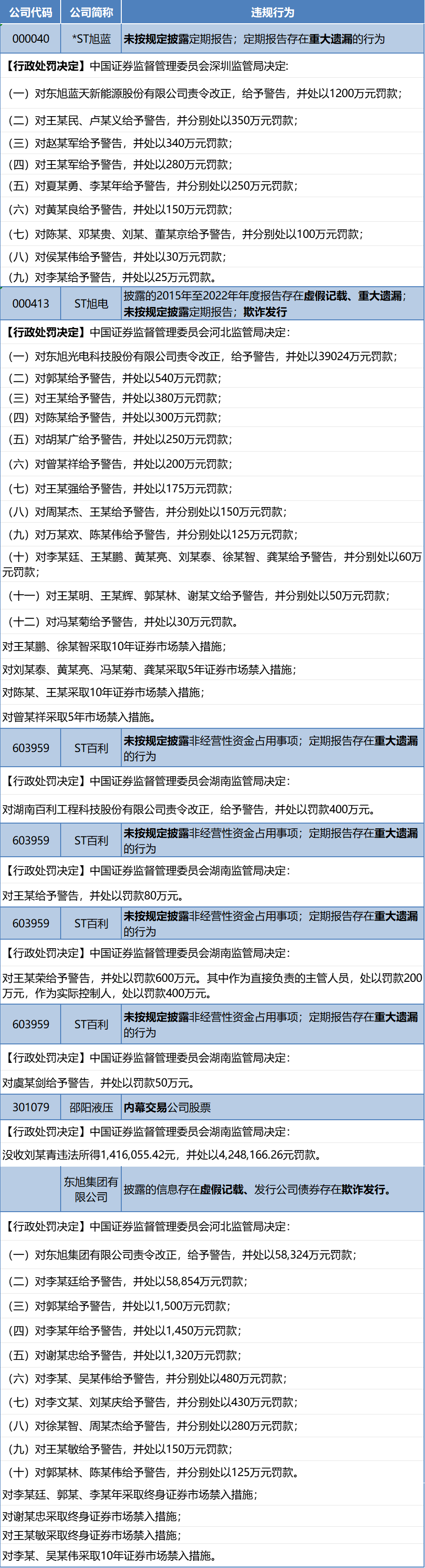 监管处罚_信息披露违规_业绩预告违规