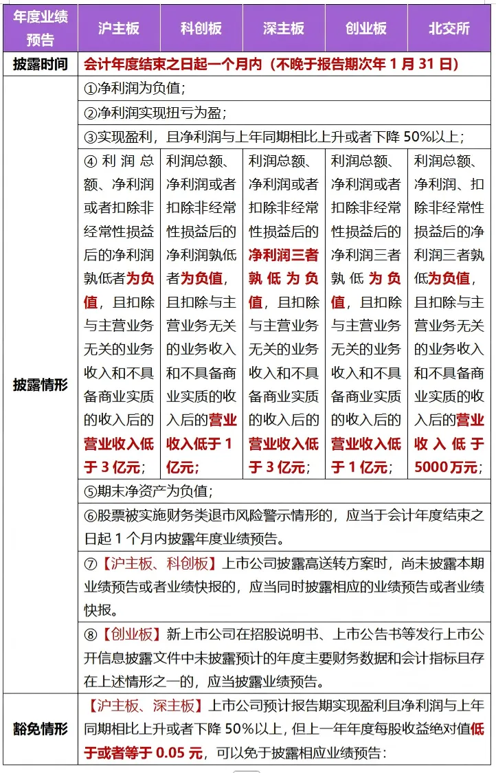 业绩预告披露不及时监管后果_公司年度业绩预告违规类型_业绩预告违规