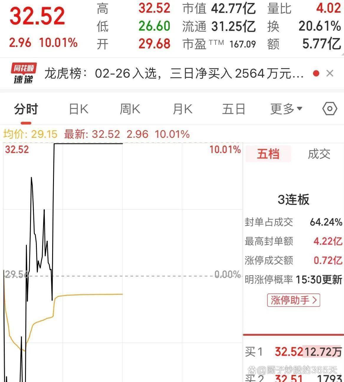 涨停板封单资金高说明什么