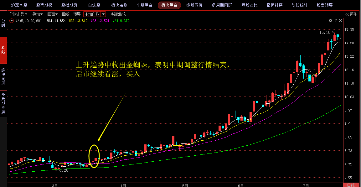 k线图看涨看跌信号图解_金蜘蛛均线形态_三线金蜘蛛技术分析