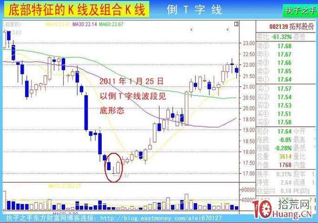 T字线_倒T字线_k线图看涨看跌信号图解
