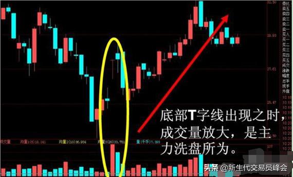 股价见底反转形态：T字线与倒T字线应用详解