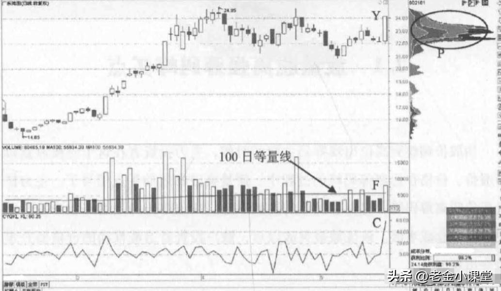 主力吸筹完毕信号_k线图看涨信号12_筹码集中度大于12%