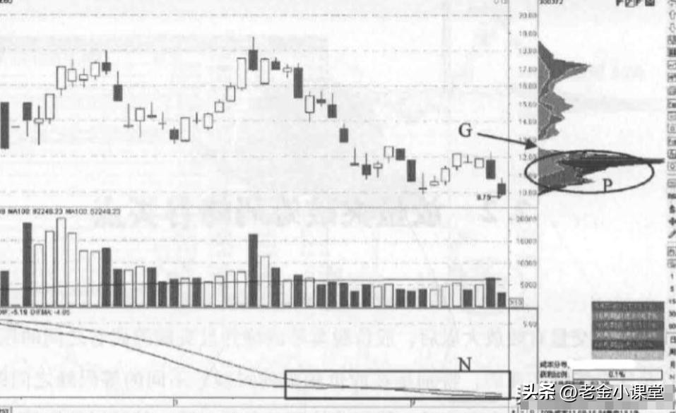 筹码集中度大于12%_k线图看涨信号12_主力吸筹完毕信号