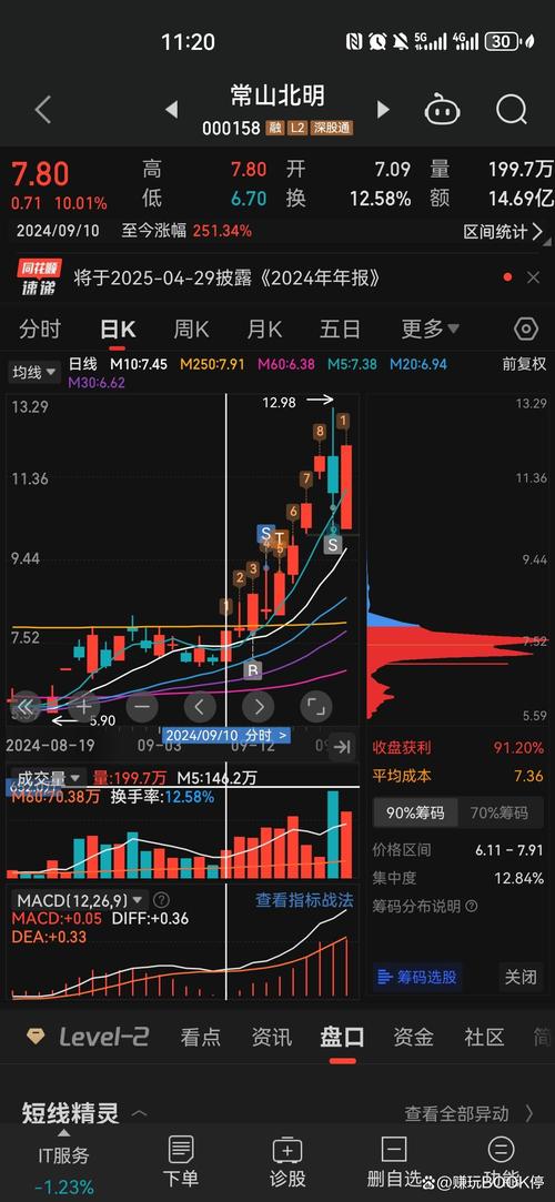 k线图看涨信号12_筹码集中度大于12%_主力吸筹完毕信号