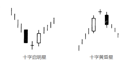 用这5类K线图反转形态，挖掘更早的进场信号！K线图连载（三）