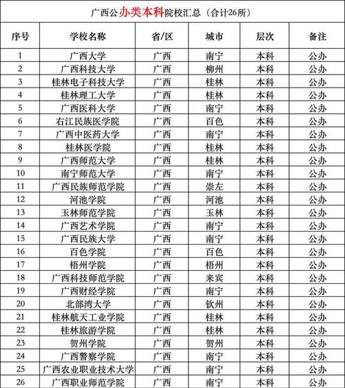 广西大学广西科技大学_广西本科大学名单_广西财经学院专业校区