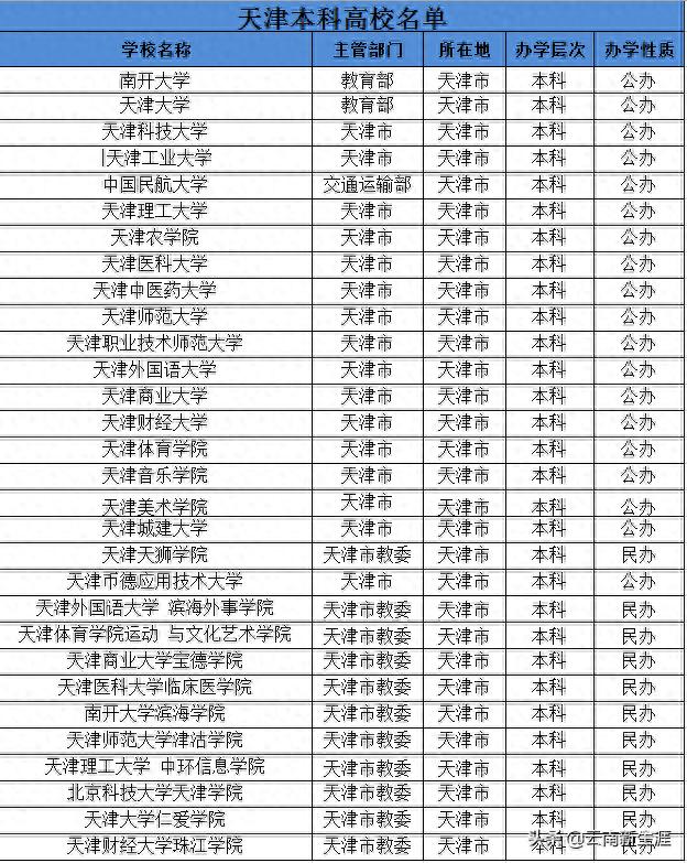 一本成绩想去天津上大学，你有哪些好选择？| 附2021云南录