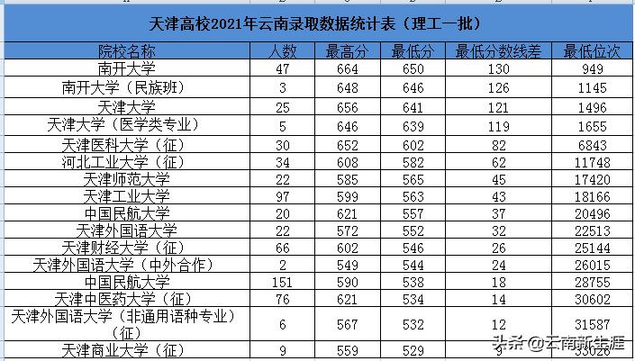 天津工业大学本科招生_天津一本高校录取分数线_天津本科高校排名