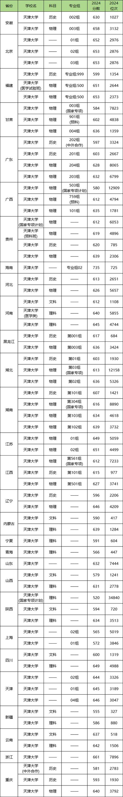 天津本科高校排名_天津一本高校录取分数线_天津工业大学本科招生