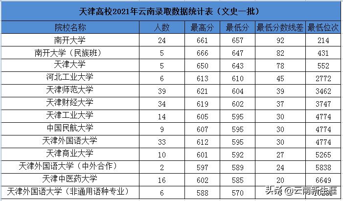 天津工业大学本科招生_天津一本高校录取分数线_天津本科高校排名