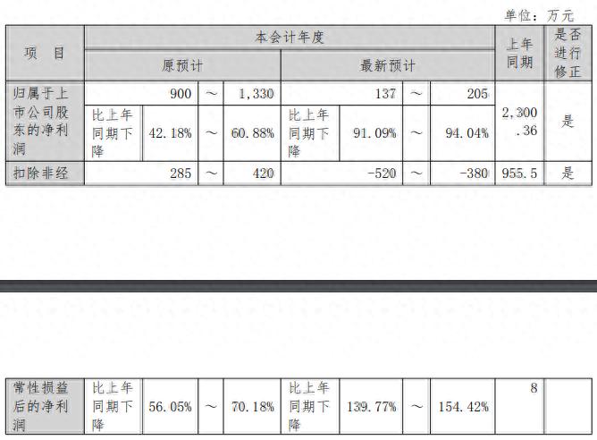 海波重科下修业绩预告，2025年扣非净利将迎上市十年来首亏