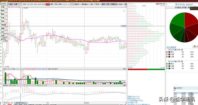 scr筹码集中度与asr浮筹比例论述_筹码分析_筹码分布