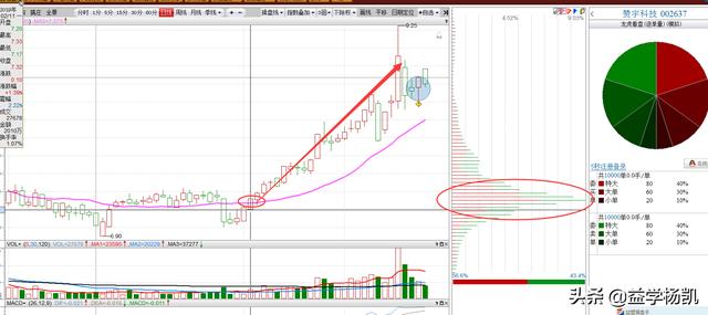 筹码分布_筹码分析_scr筹码集中度与asr浮筹比例论述