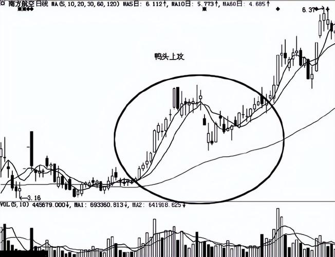启动标志_老鸭头K线形态原来就是主升行情启动的标志信号，鸭头