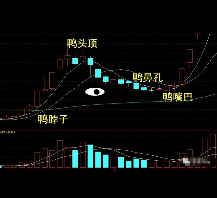 老鸭头一般涨幅是多少_老鸭头形态选股_牛回头形态买卖点