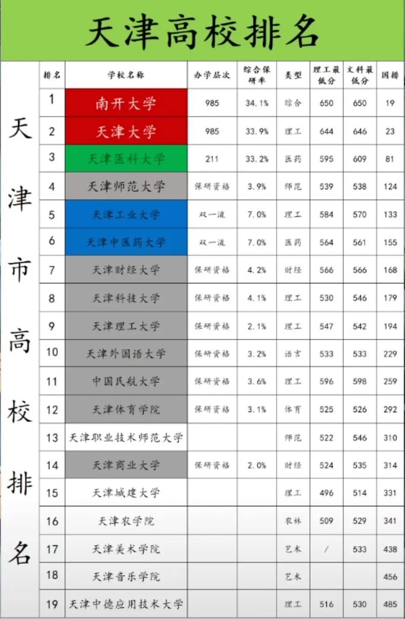 天津市内六区初中排名一览表（天津高校排名）