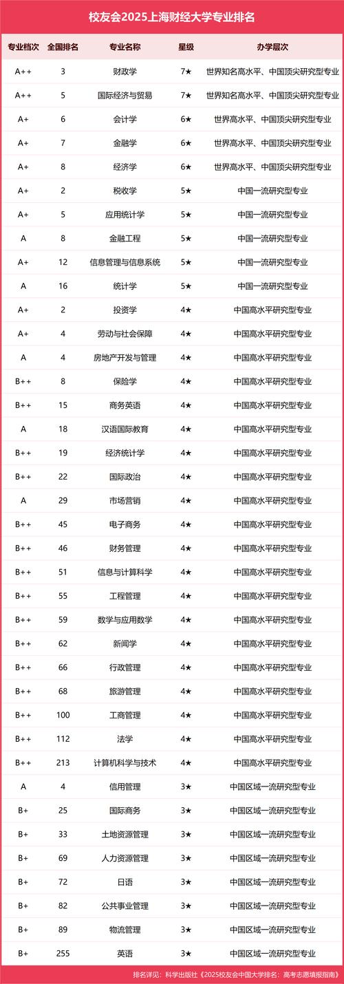 财经大学报考指南_高考财经专业排名_山西财经大学财务管理专业排名