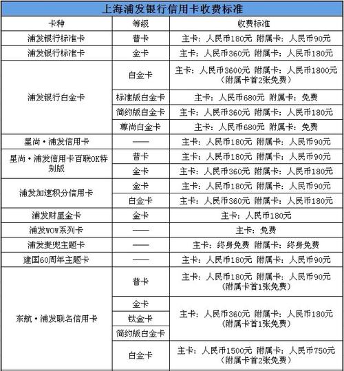 银行信用卡年费标准_长城环球通信用卡白金卡年费_免年费政策