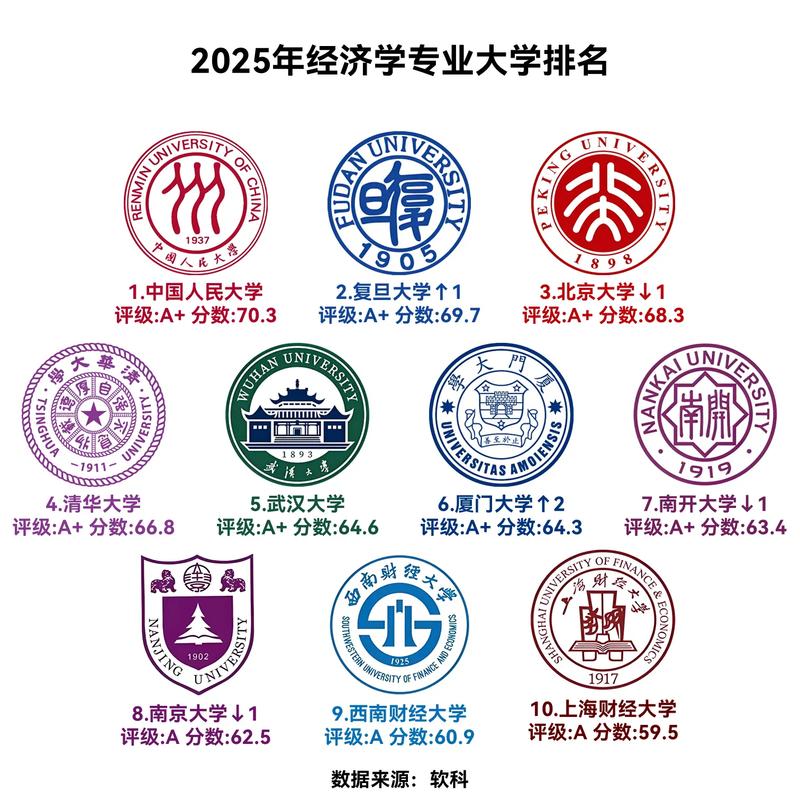 2025年经济学专业排名发布！哪家经济学实力最强
