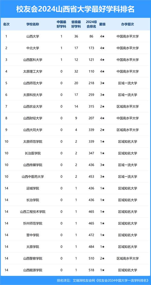 山西财经大学财务管理专业排名_山西大学 太原理工大学 山西医科大学