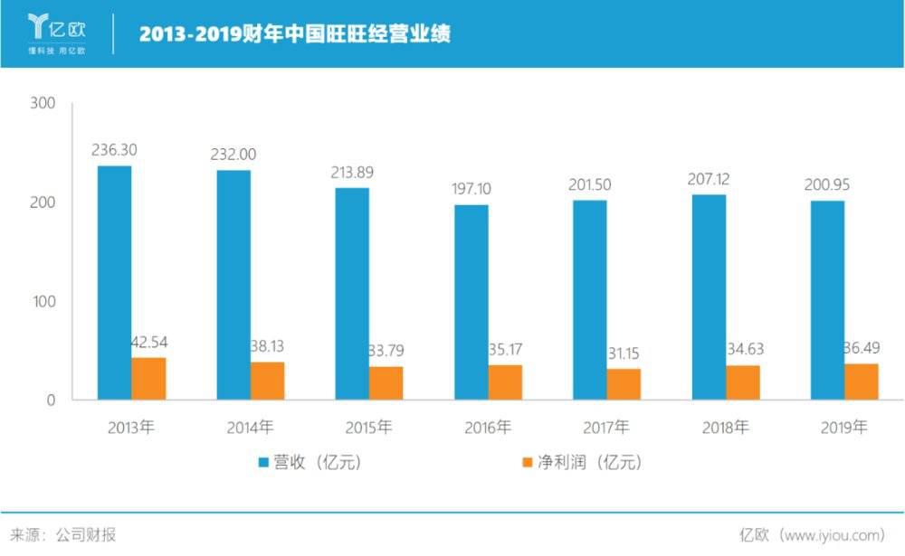旺旺产品创新困境_旺旺第二增长曲线_中国旺旺股票