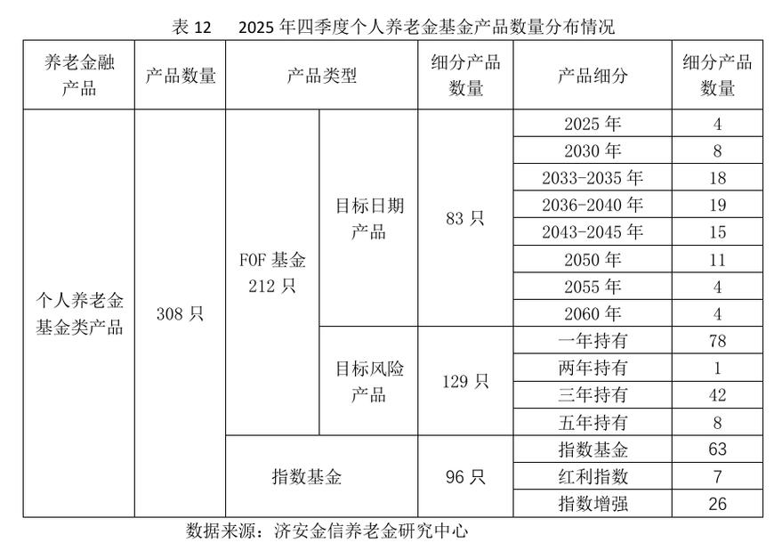 个人养老金基金名录再扩容，总产品数达302只