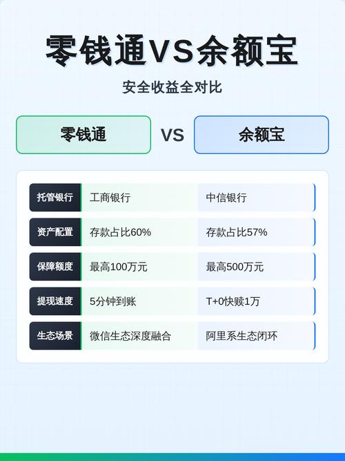 零钱通与余额宝安全性分析_零钱通与余额宝收益对比_定期存款与余额宝哪个收益高?