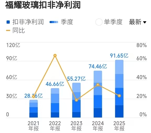 福耀玻璃财务分析_福耀玻璃公司历史_玻璃股票龙头