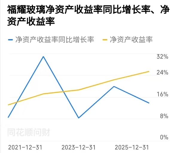 福耀玻璃财务分析_福耀玻璃公司历史_玻璃股票龙头