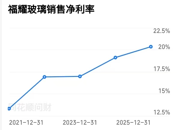 福耀玻璃财务分析_玻璃股票龙头_福耀玻璃公司历史