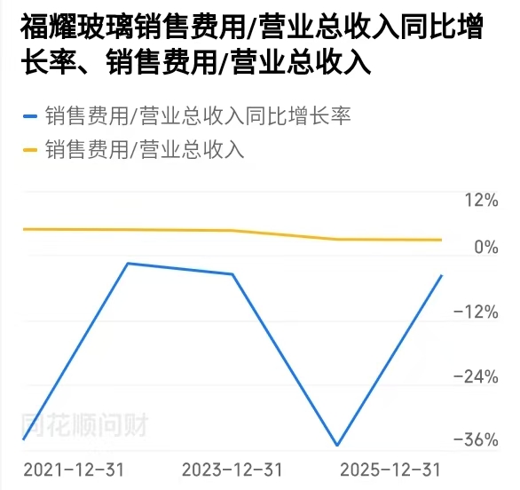 福耀玻璃公司历史_福耀玻璃财务分析_玻璃股票龙头
