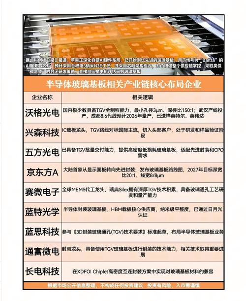 玻璃基板国产替代爆发！显示 + 半导体双赛道龙头全梳理