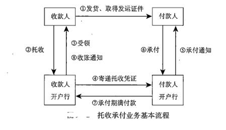 托收承付结算的付款期均为3天_异地托收承付结算方式_托收承付适用范围及条件