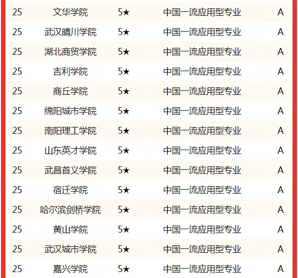 财务管理专业考研学校排名_中国大学财务管理专业排名2022_校友会中国大学财务管理专业排名