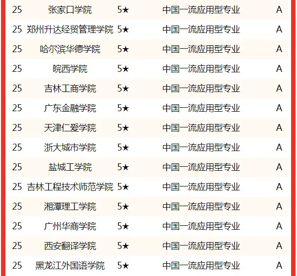 校友会中国大学财务管理专业排名_财务管理专业考研学校排名_中国大学财务管理专业排名2022