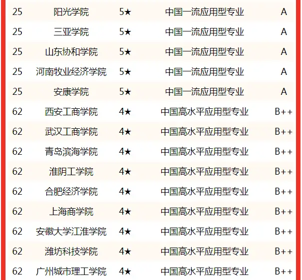校友会中国大学财务管理专业排名_中国大学财务管理专业排名2022_财务管理专业考研学校排名