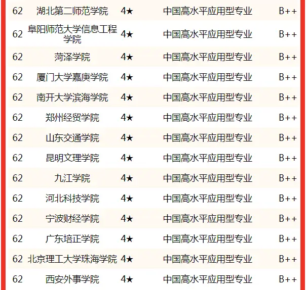 中国大学财务管理专业排名2022_财务管理专业考研学校排名_校友会中国大学财务管理专业排名
