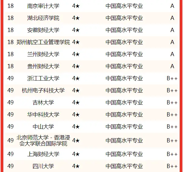 中国大学财务管理专业排名2022_财务管理专业考研学校排名_校友会中国大学财务管理专业排名