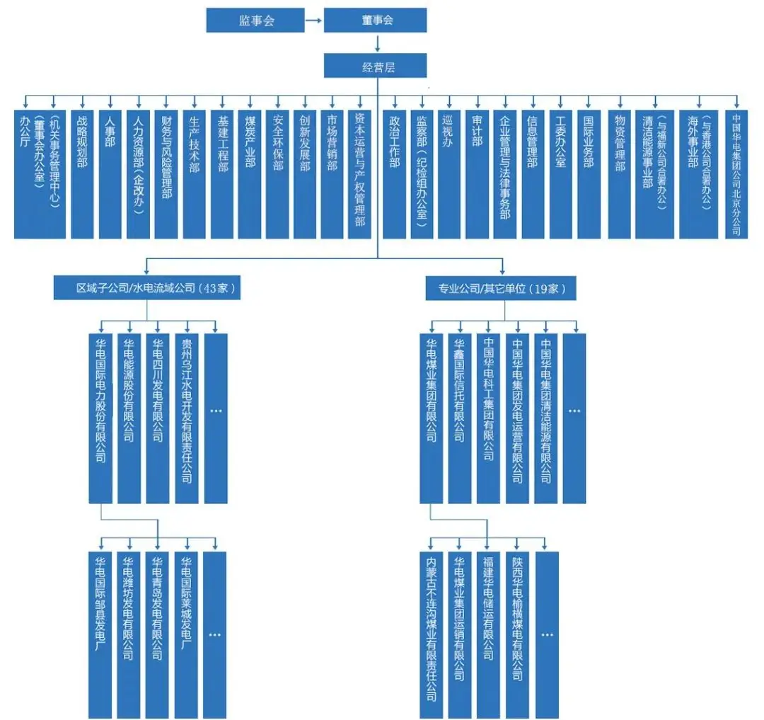 五大发电集团_华能和国电投合并_六小发电集团