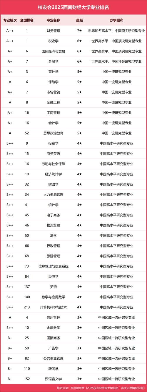2023年中国财务管理专业排名_财务管理专业考研学校排名_2023年财务管理专业高校排名