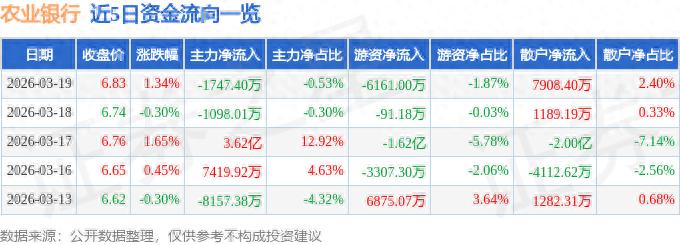 农业银行（601288）3月19日主力资金净卖出1747.4