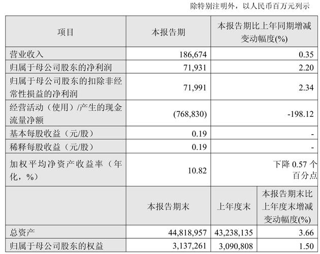 农业银行(01288.HK)2025年净利润2920亿元，同