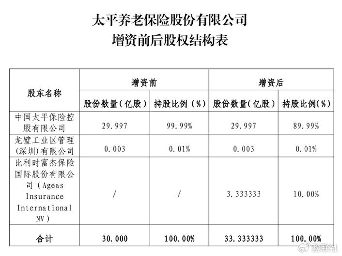央企中国太平金融集团_太平养老保险增资_比利时富杰入股太平养老