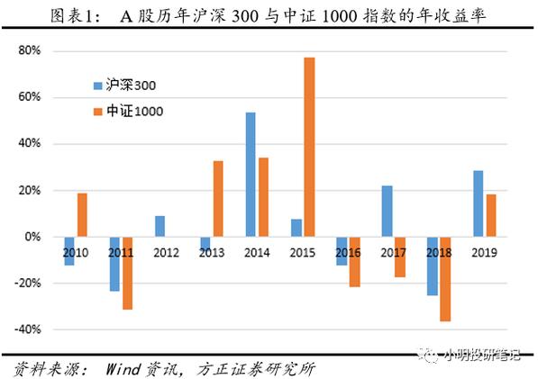 股票盘子大小看哪里_大小盘轮动规律_小盘股占优阶段